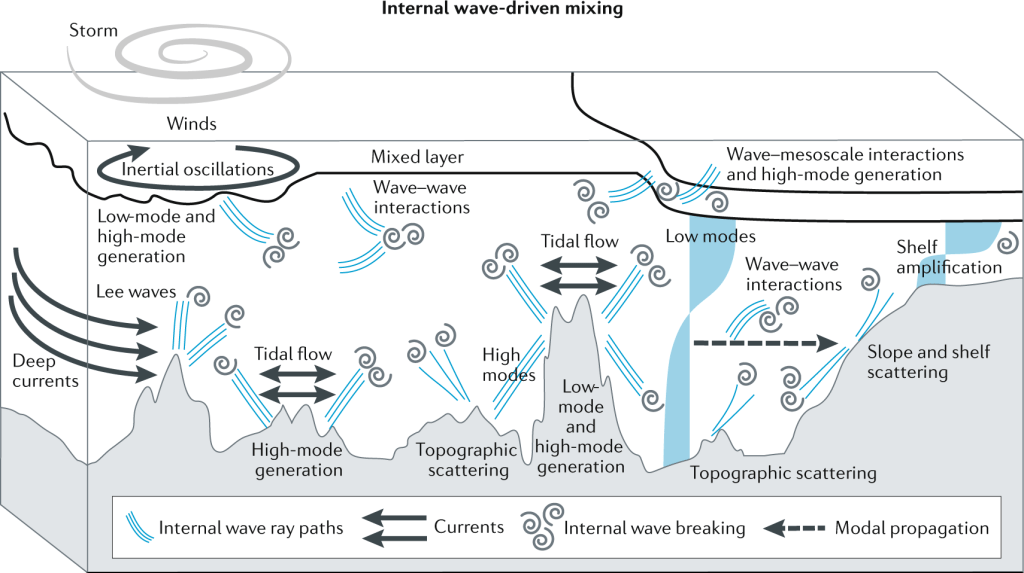 internal waves : Quranic Miracle